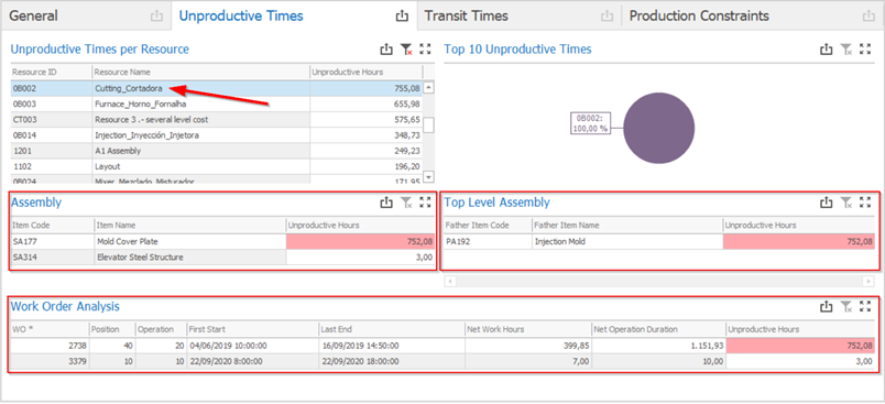 Unprod_times_perresource_1.2.2